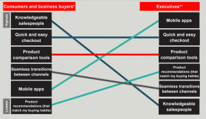 customer expectations vs business perceptions