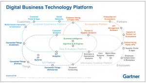 digital business technology platform