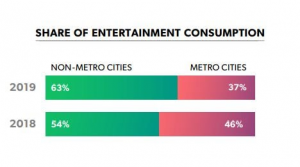 entertainment content consumption