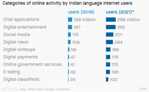 online activity of indian language users