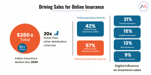 online insurance sales statistics