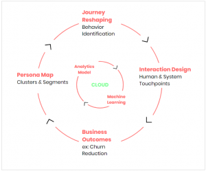 predictive journey