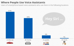 voice assistants usage