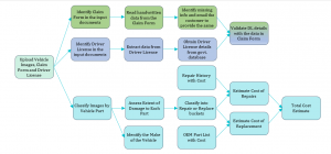 Claims Settlement Process with FlowMagic™