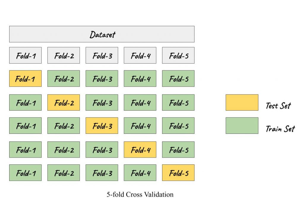 5-fold cross validation