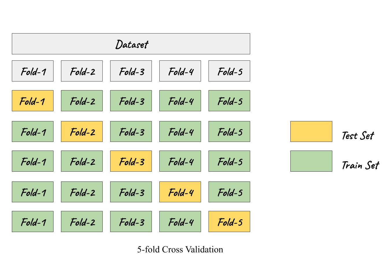 Model selection. Fold Cross validation. Stratified k Fold. 5-Fold валидация дерево решений.