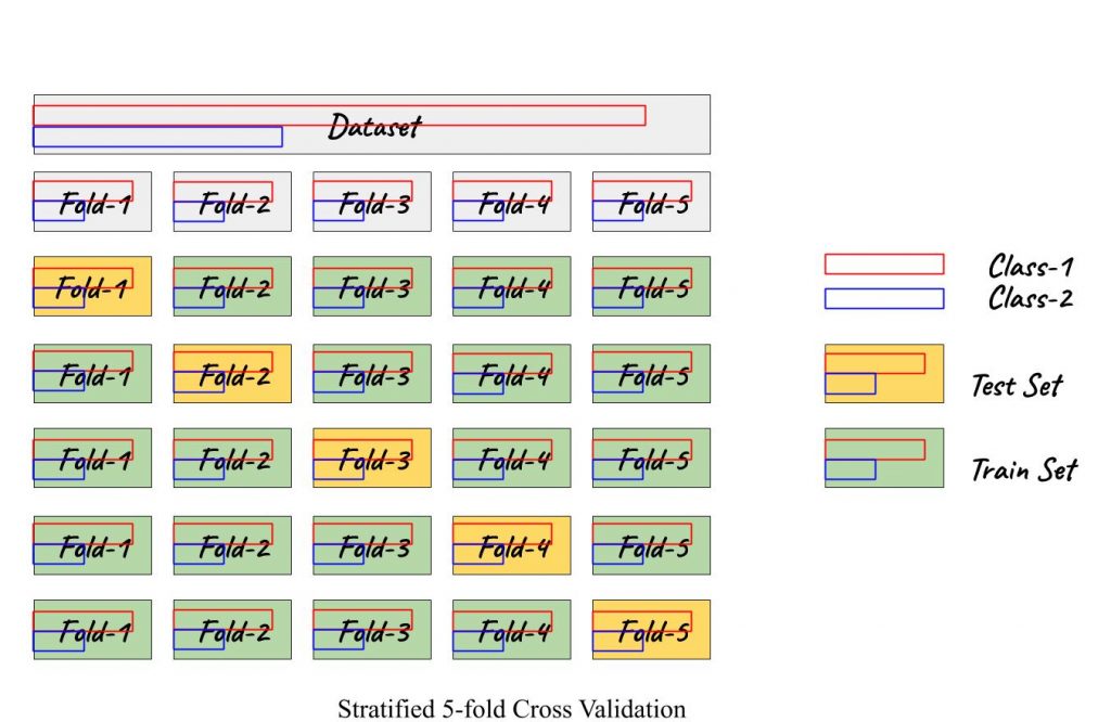 stratified 5-fold cross validation