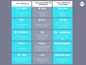 Impact of COVID-19 on e-Pharma & Digital Health