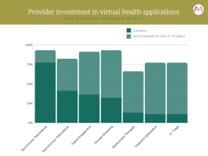 Investments in Virtual Health Applications