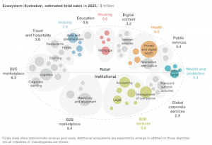 Traditional Industries Replaced By New Ecosystems