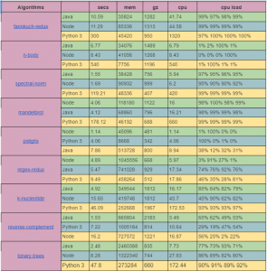 NodeJS vs Java vs Python - Mantra Labs