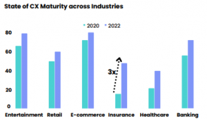 State of CX In Insurance