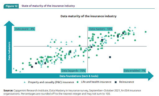 State of Data Maturity across Insurance Industry