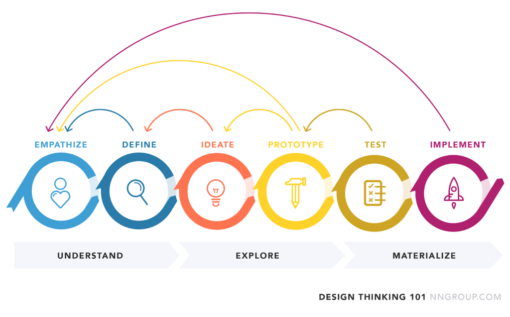 Design Thinking Process